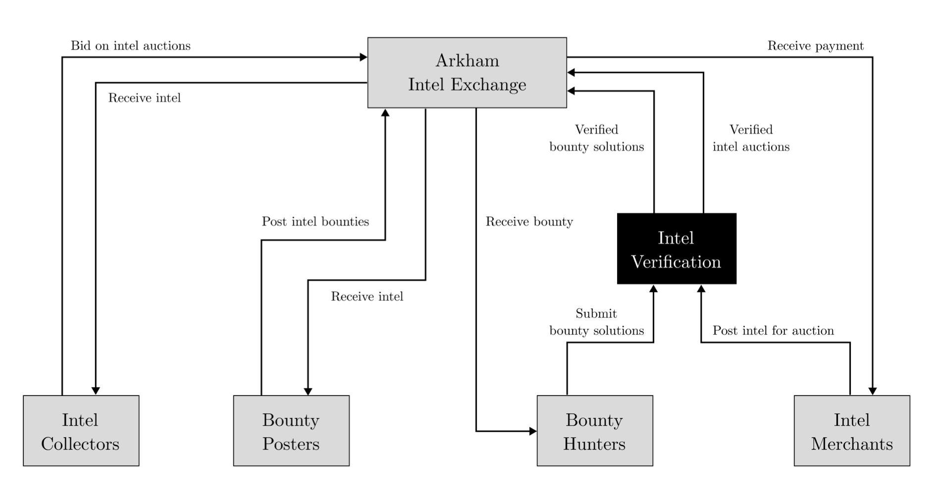 Arkham Intelligence (ARKM): The Future of Financial Data Analysis | Bybit  Learn