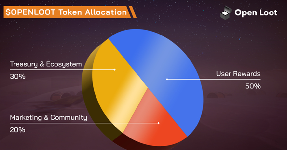 Open Loot (OL) token allocation.