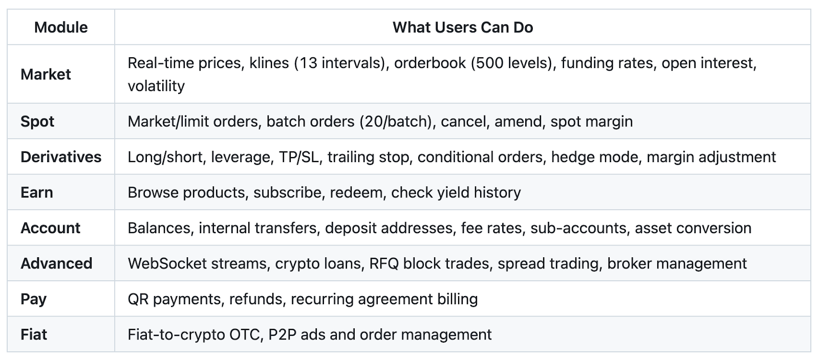Bybit AI Hub’s list of modules.