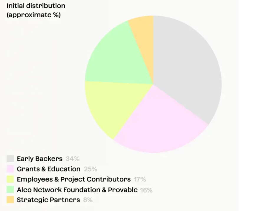 ALEO tokenomics.