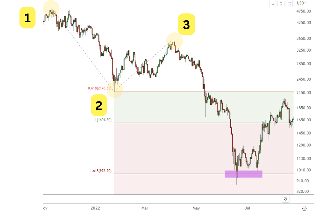 Fibonacci extension used during Ethereum downtrend