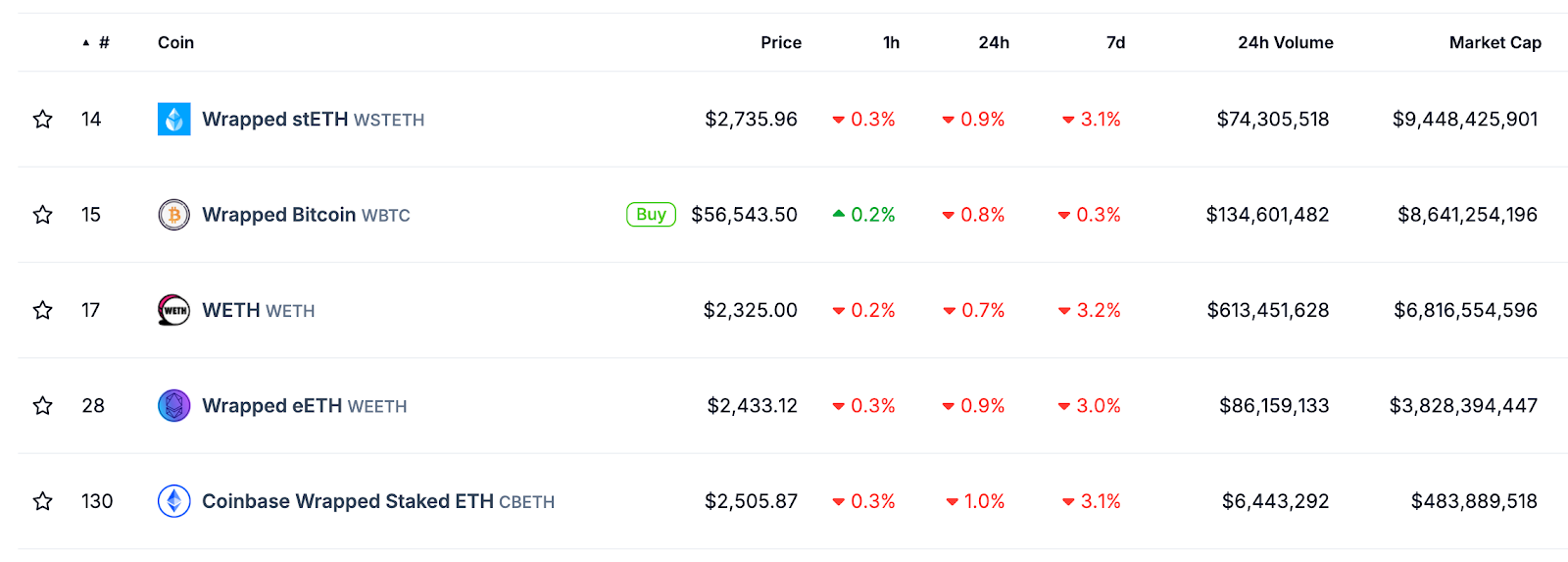 The top five wrapped tokens by market cap as of Sep 11, 2024.