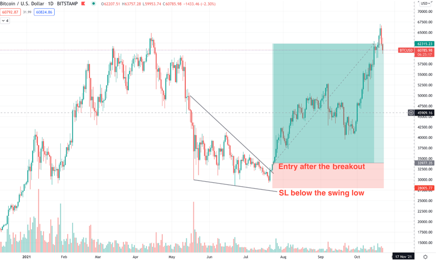 How to open a buy trade from the falling wedge breakout