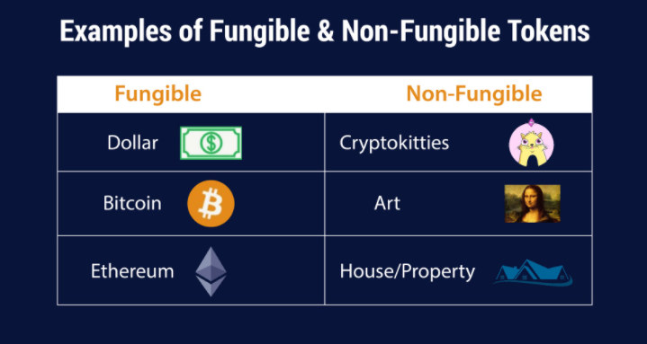 Tokens non fungible NFT Definition