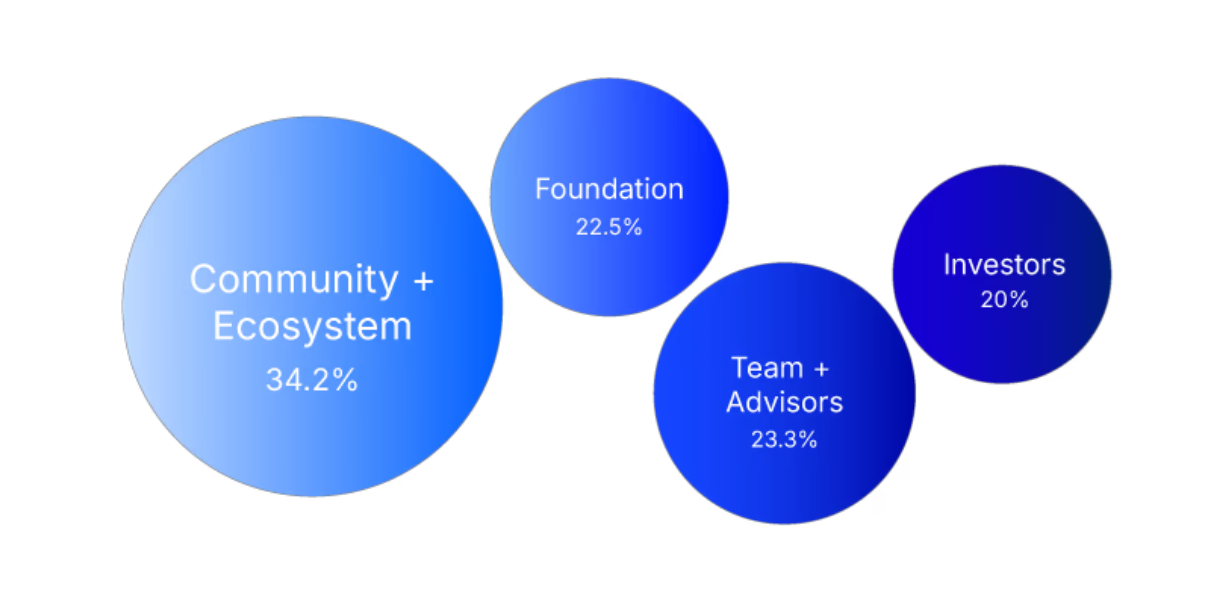 B3 tokenomics.