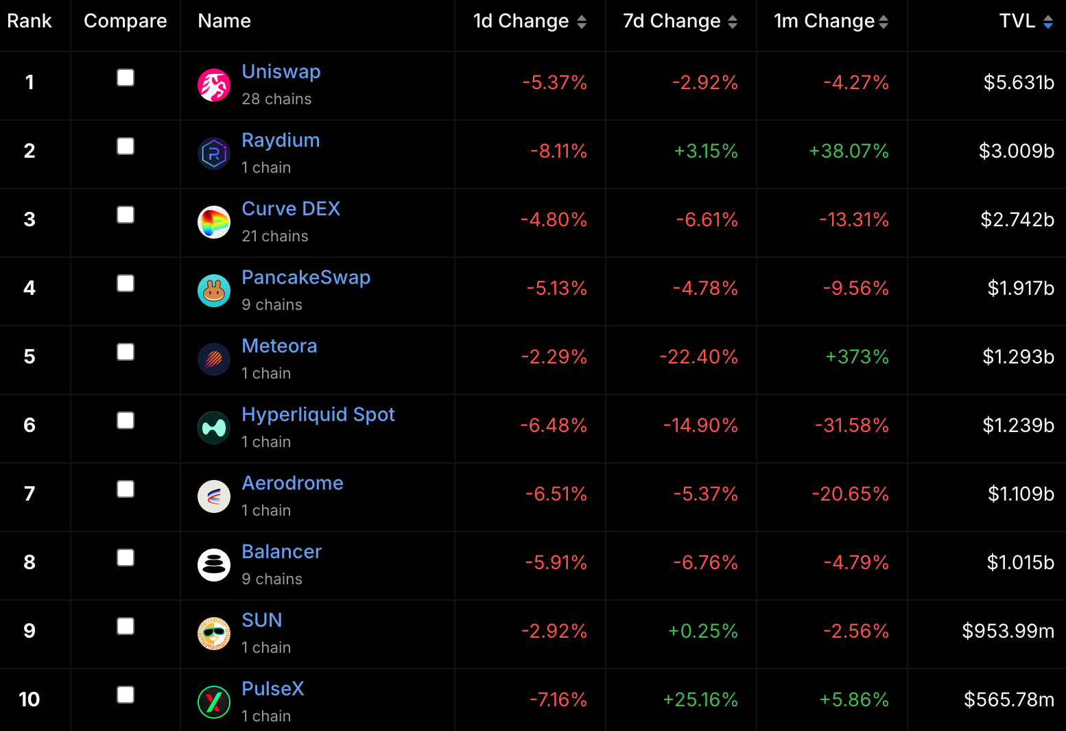 DEX TVL rankings.