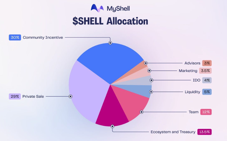 SHELL supply allocation.