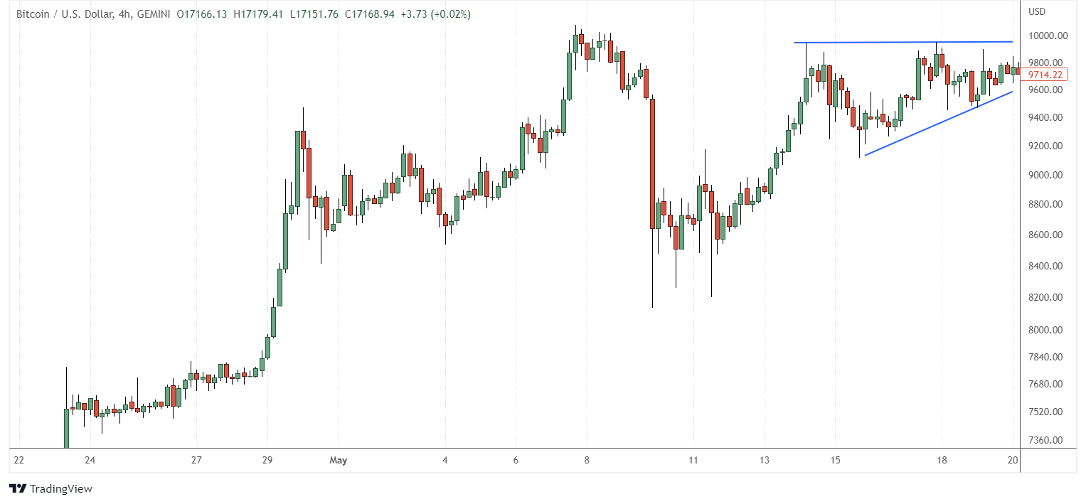 An ascending triangle is seemingly forming towards the end of the chart.