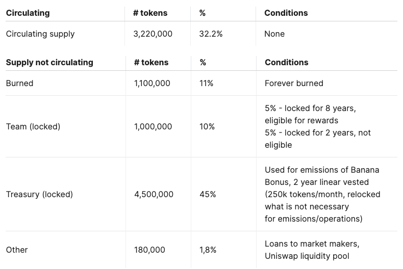 BANANA tokenomics.