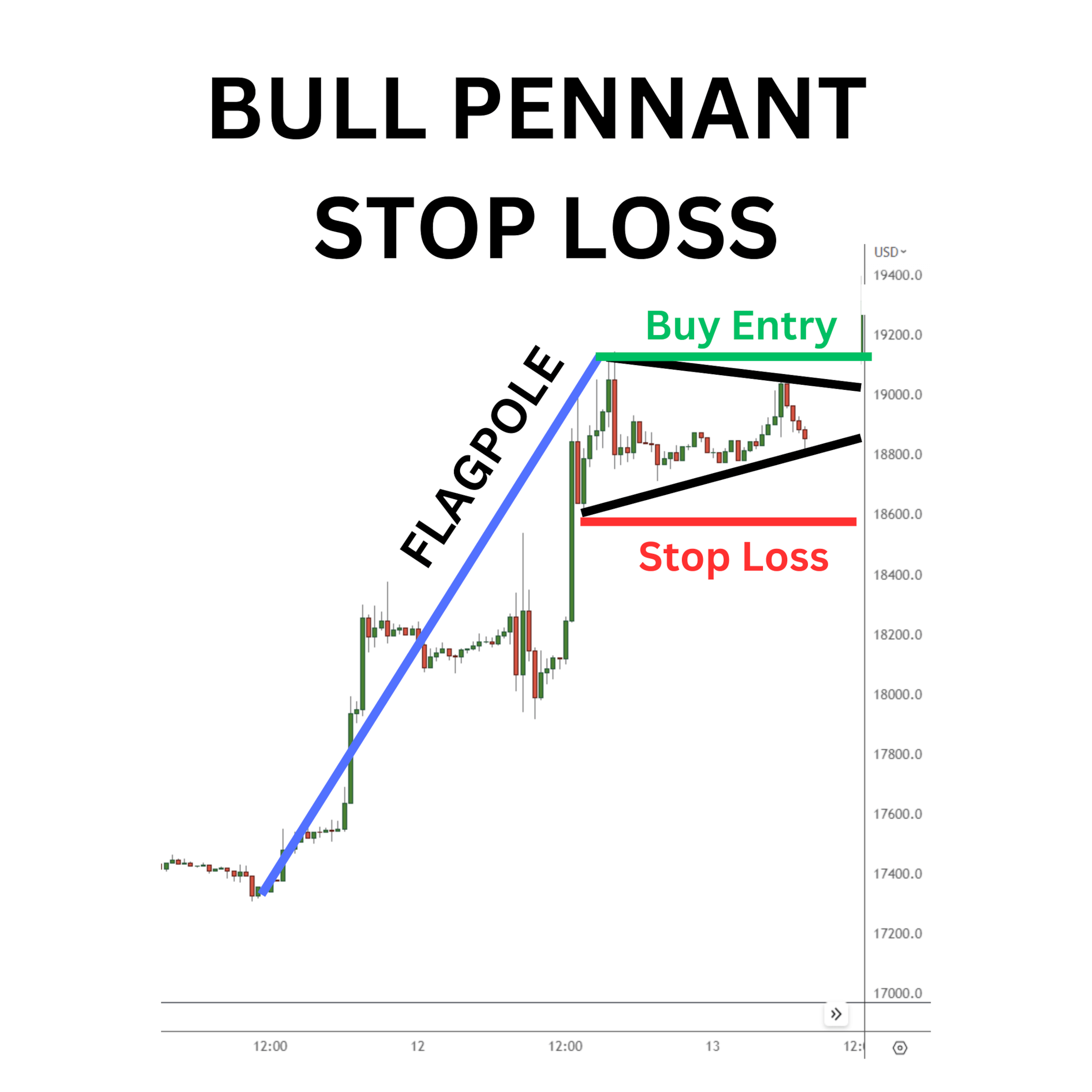 Bull pennant stop loss.