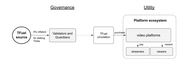 TFUEL uses within the Theta ecosystem.