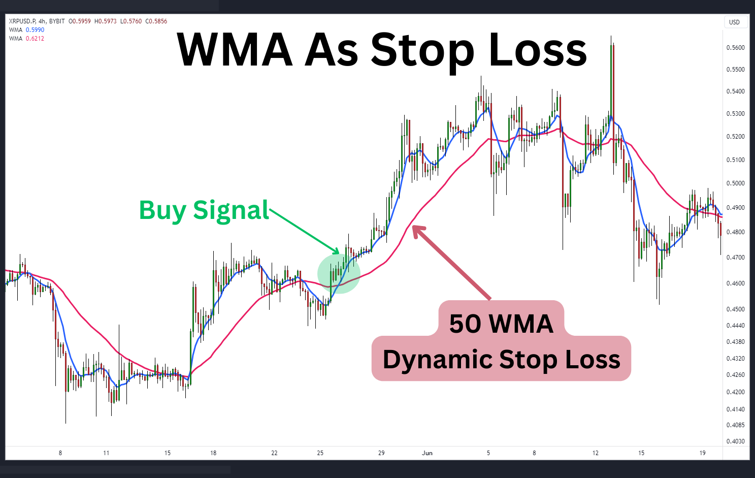 50 WMA as dynamic stop loss