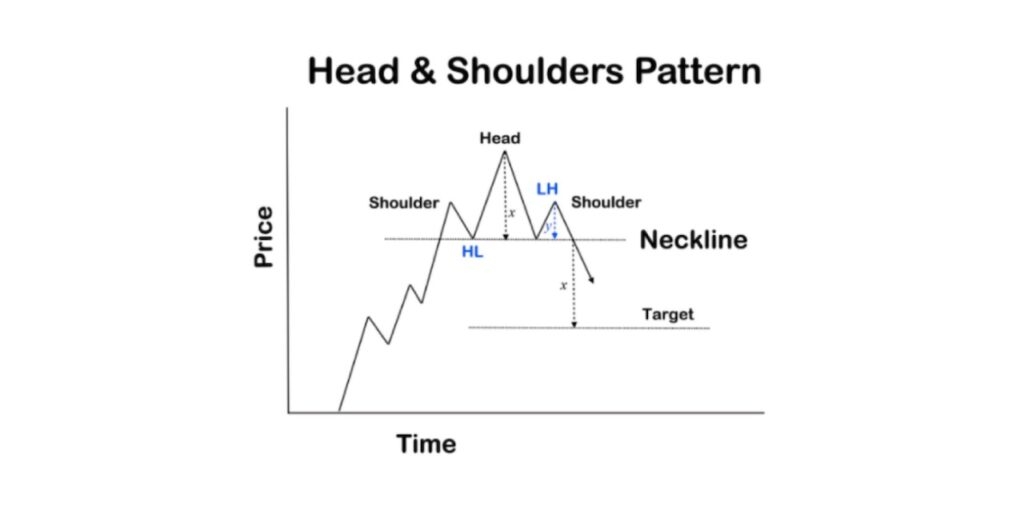 Head and shoulders pattern bearish