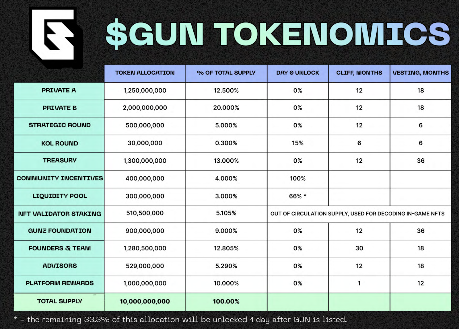 GUNZ (GUN) tokenomics.