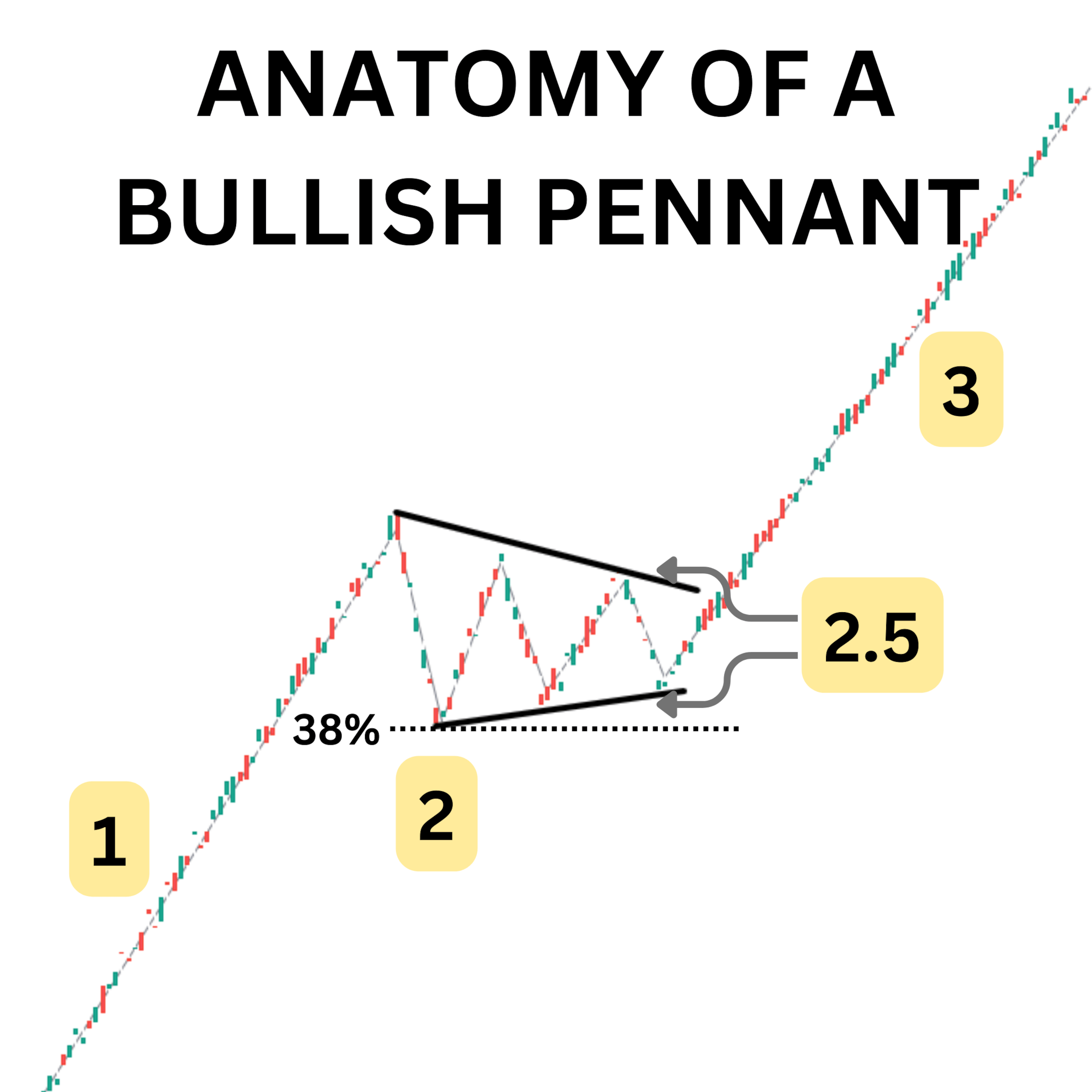 Anatomy of a bullish pennant split into points 1, 2, 2.5 and 3.