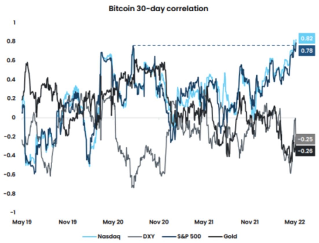bitcoin 30 day correlation