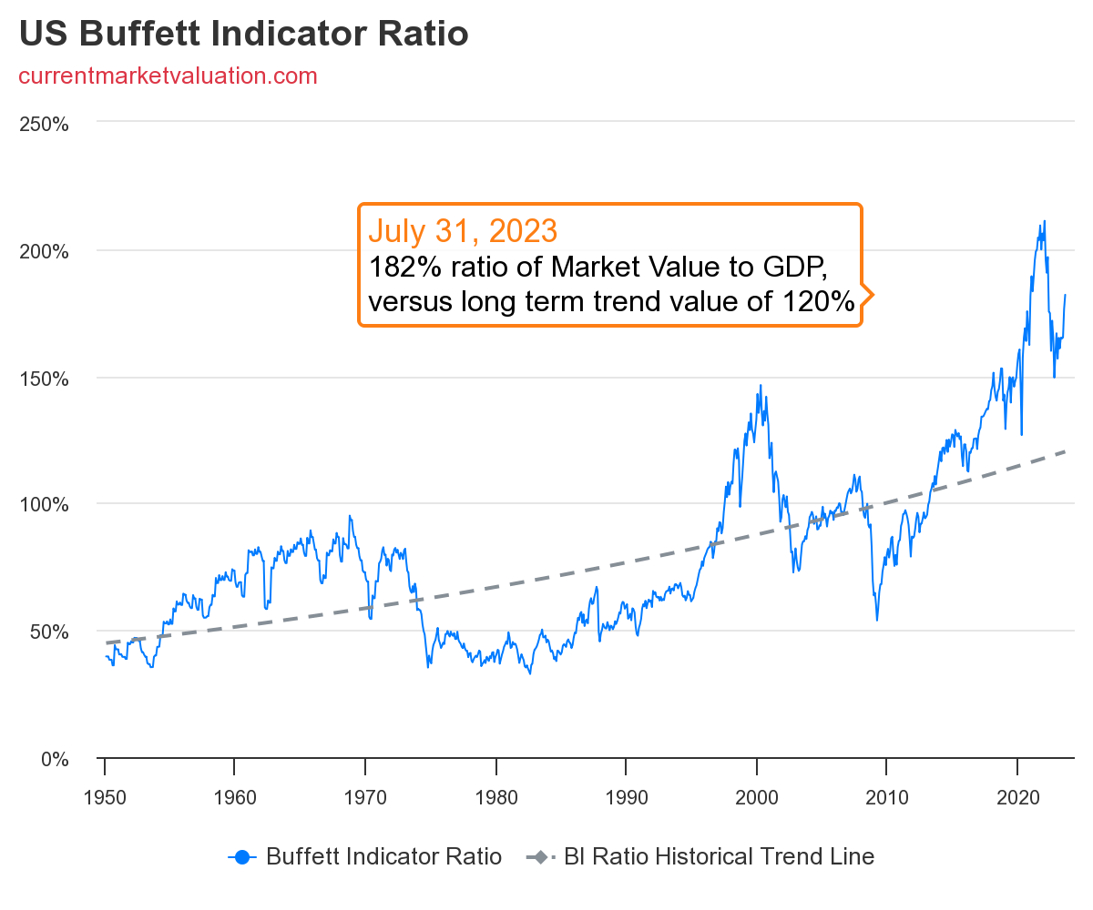 US Buffett Indicator Ratio from 1950 to 2023