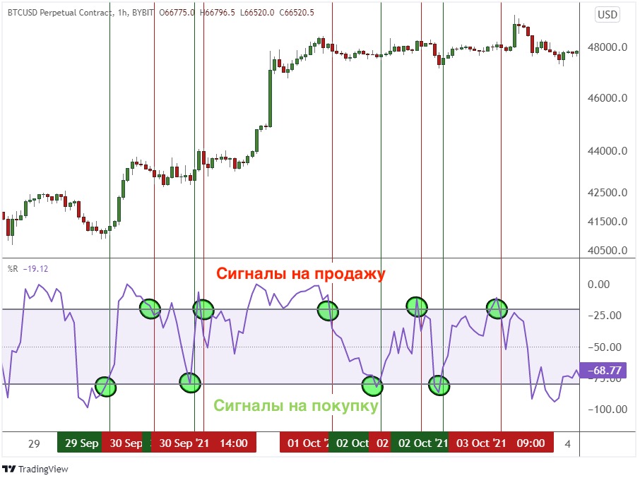 Buying oversold selling overbought