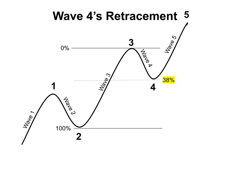 Elliott wave 4 retracement pattern