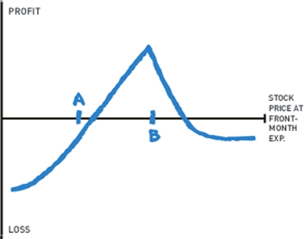 Bear Call Spread Option Strategy (Guide w/ Visuals) - projectfinance