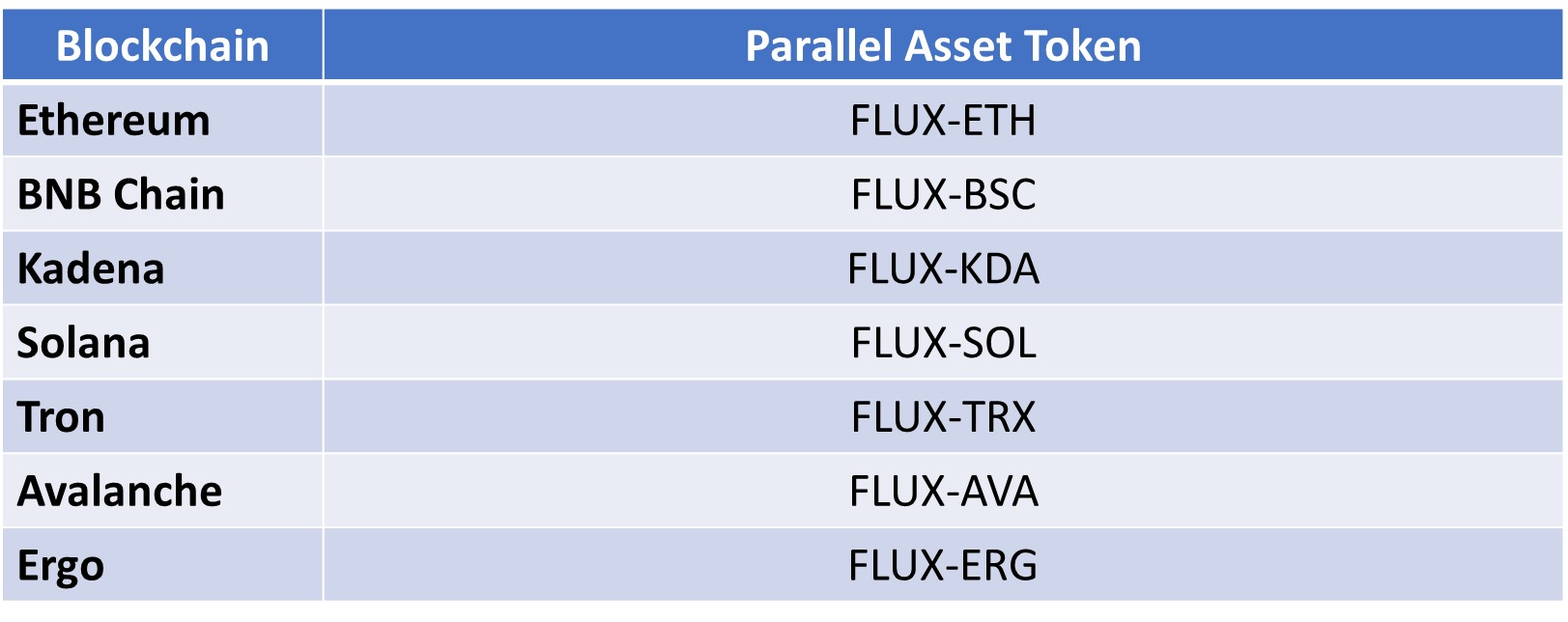 Flux Parallel Asset Token Tickers and Blockchains