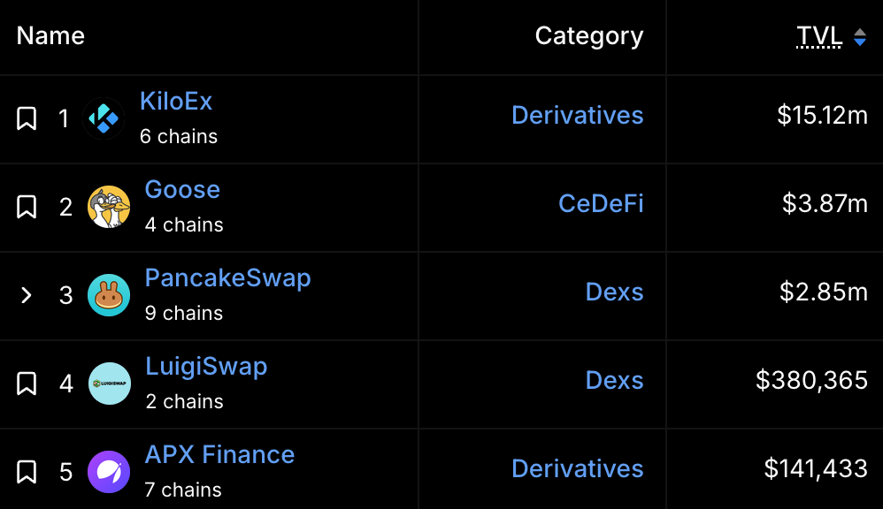 The top five DEXs on opBNB as of Apr 17, 2025.