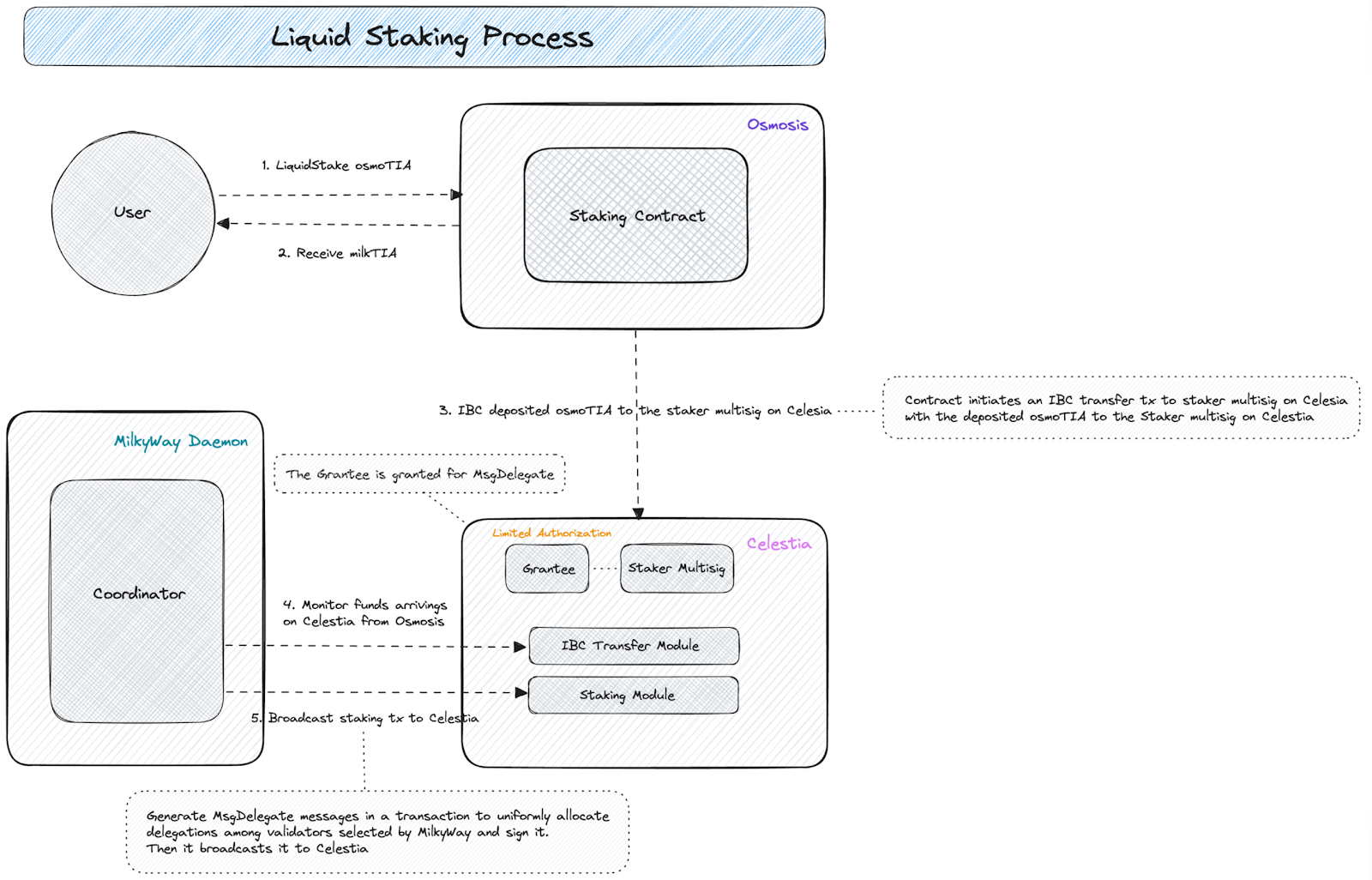 MilkyWay liquid staking on Celestia.