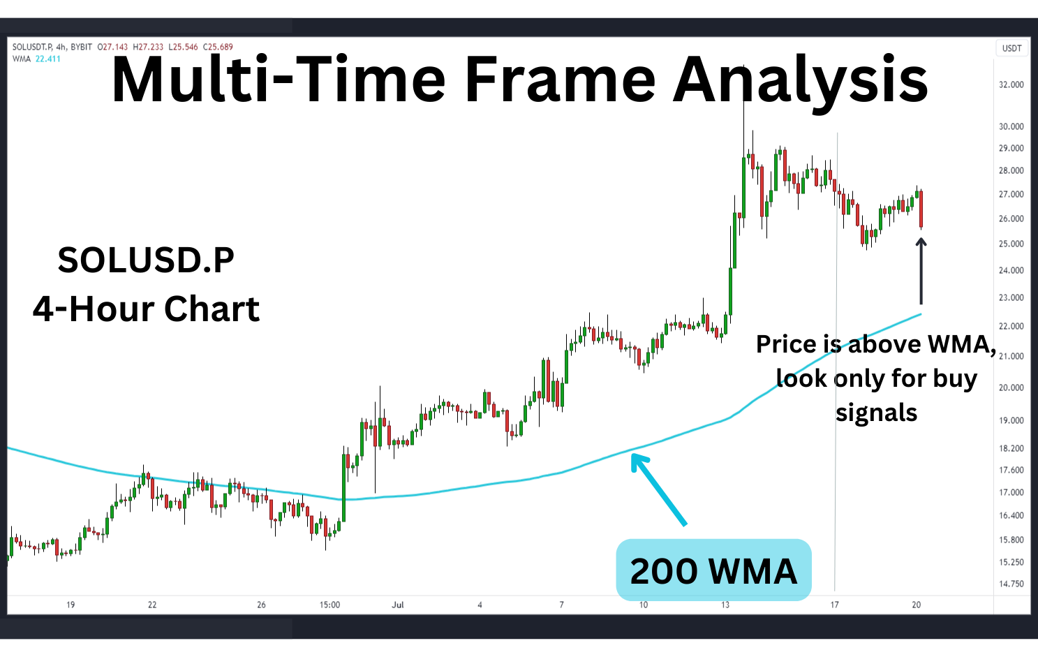200 WMA in multi-time frame analysis