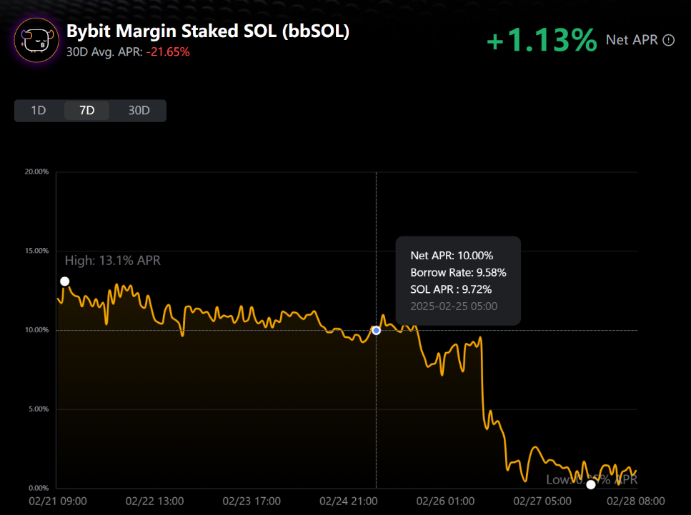 bbSOL APR chart.