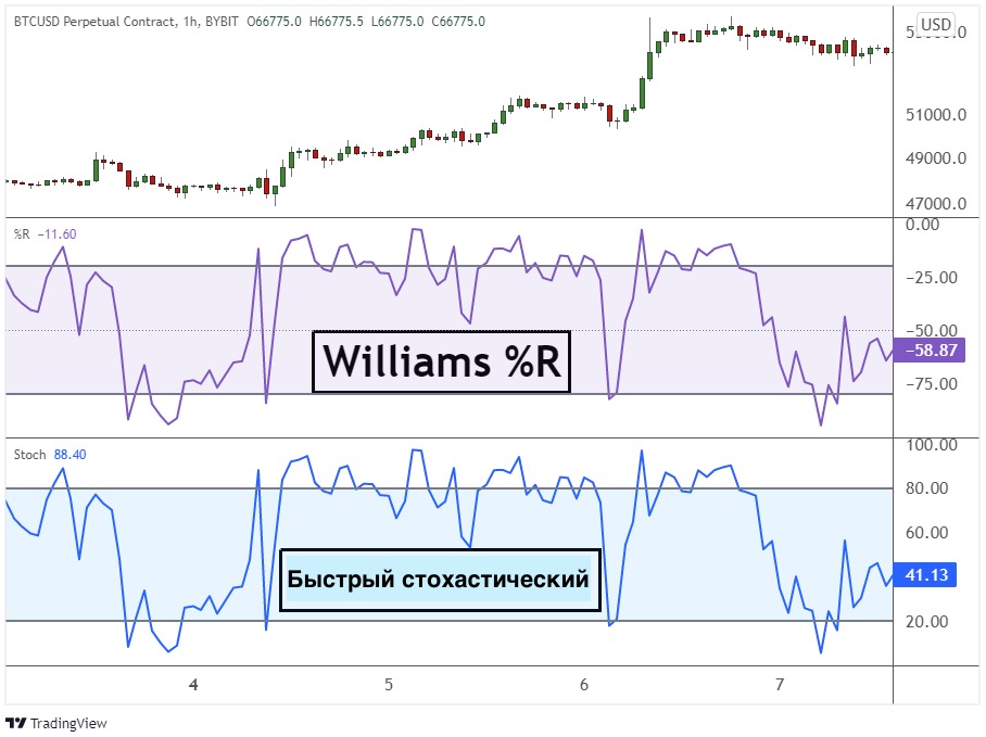 Williams %R vs. Fast Stochastic