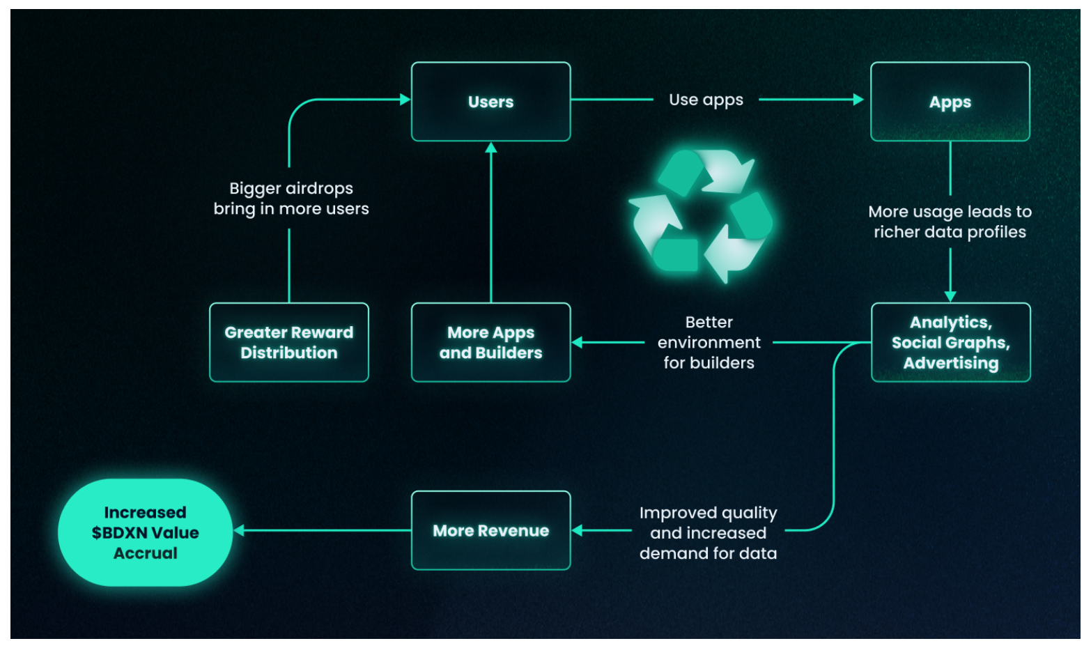 BDXN flywheel effect.