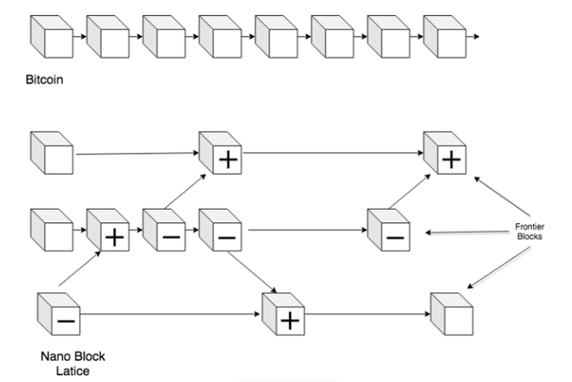 Nano’s block-lattice data structure.