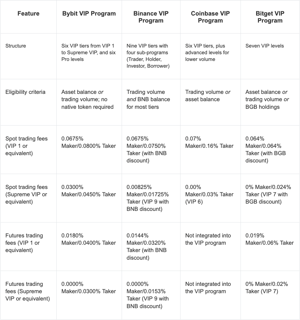 bybit-vip-comparison_2.png
