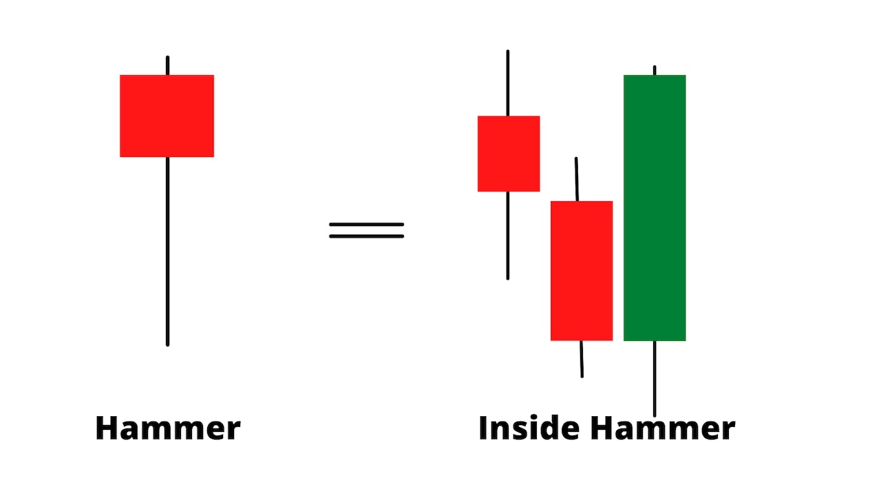 Hammer Candlestick in 4H pattern