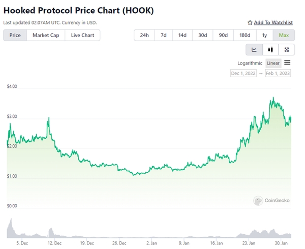 Hooked Protocol Price Prediction 2023-2030: Will HOOK Price Hit $3