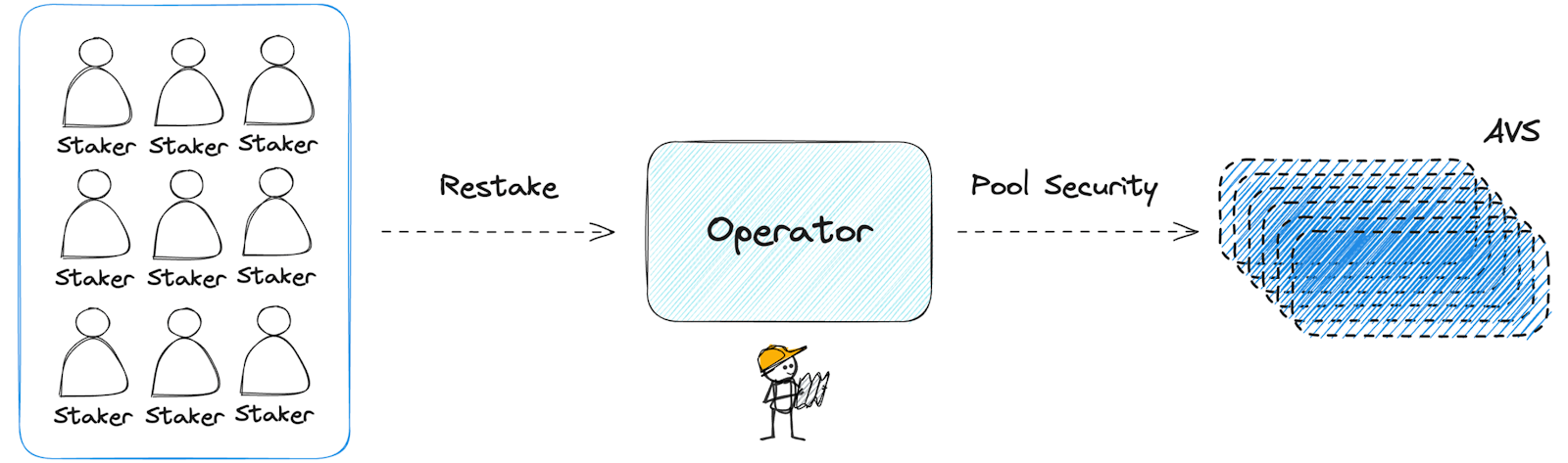 MilkyWay restaking process.