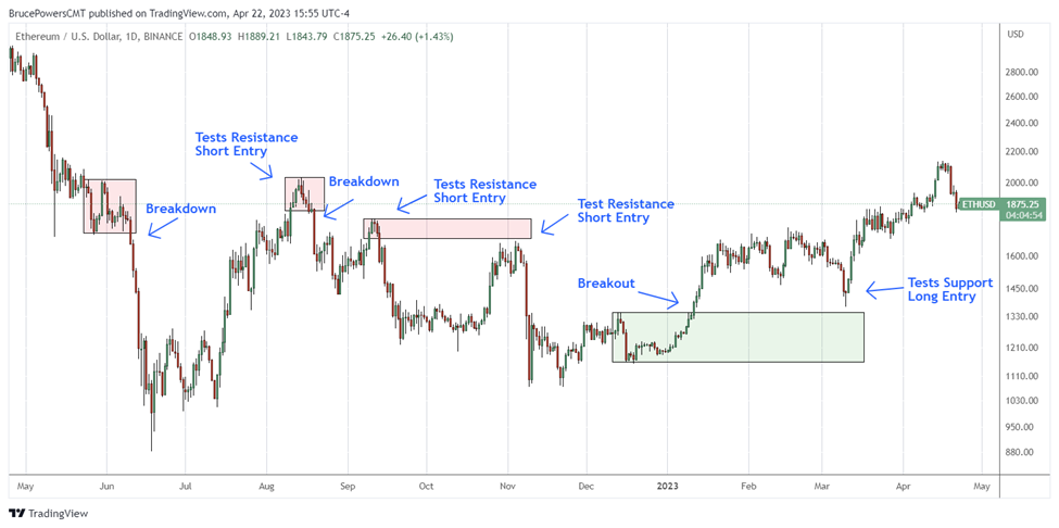 Ethereum chart showing pullback strategy example.