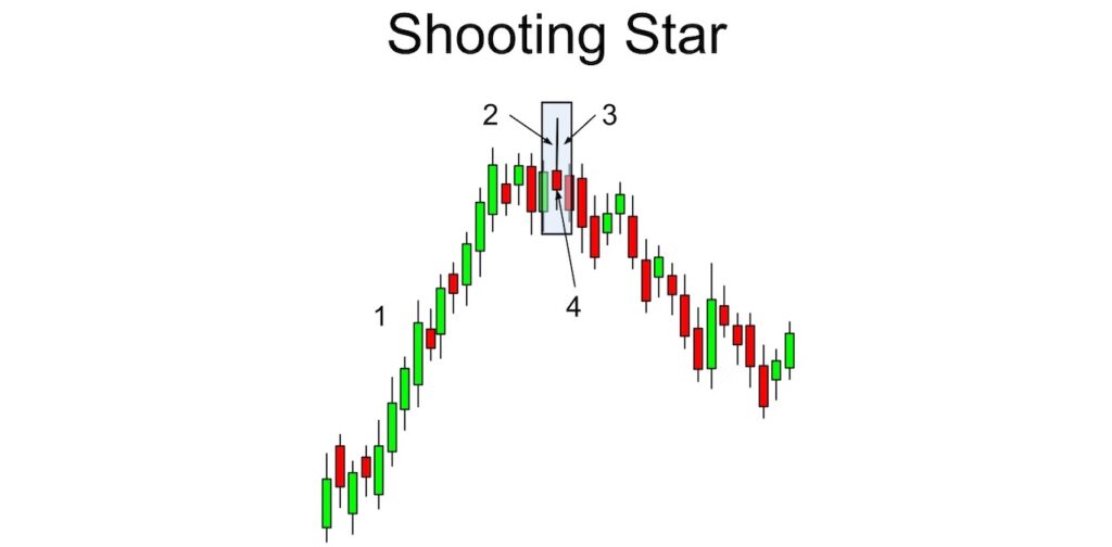 Idealized Shooting Star Candlestick