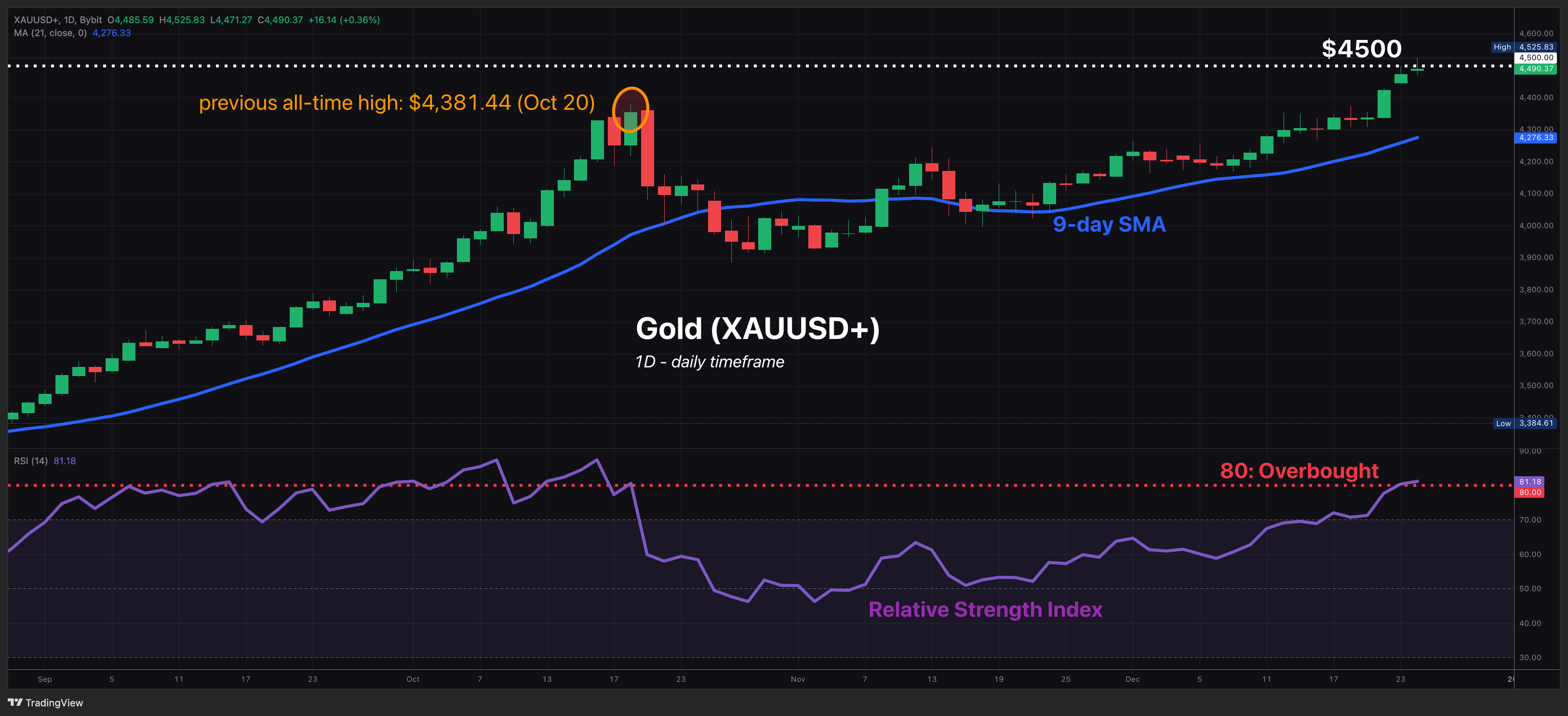 24_Dec_2025_-_XAUUSD_breaches_4500.png