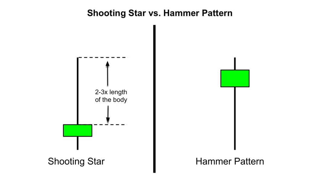 Shooting Star vs. Hammer Pattern