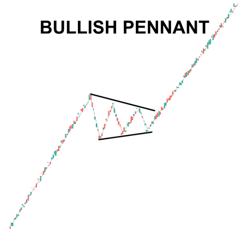 Bullish pennant illustration.