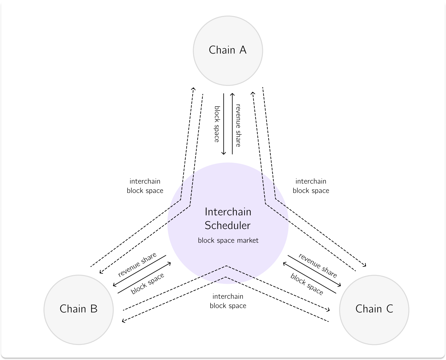 Cosmos ATOM 2.0 白皮书：全新路线图详解| Bybit Learn