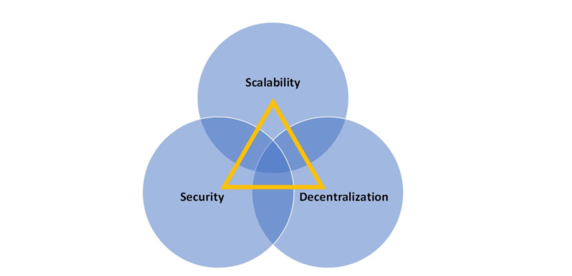 Illustration of the scalability trilemma in the blockchain
