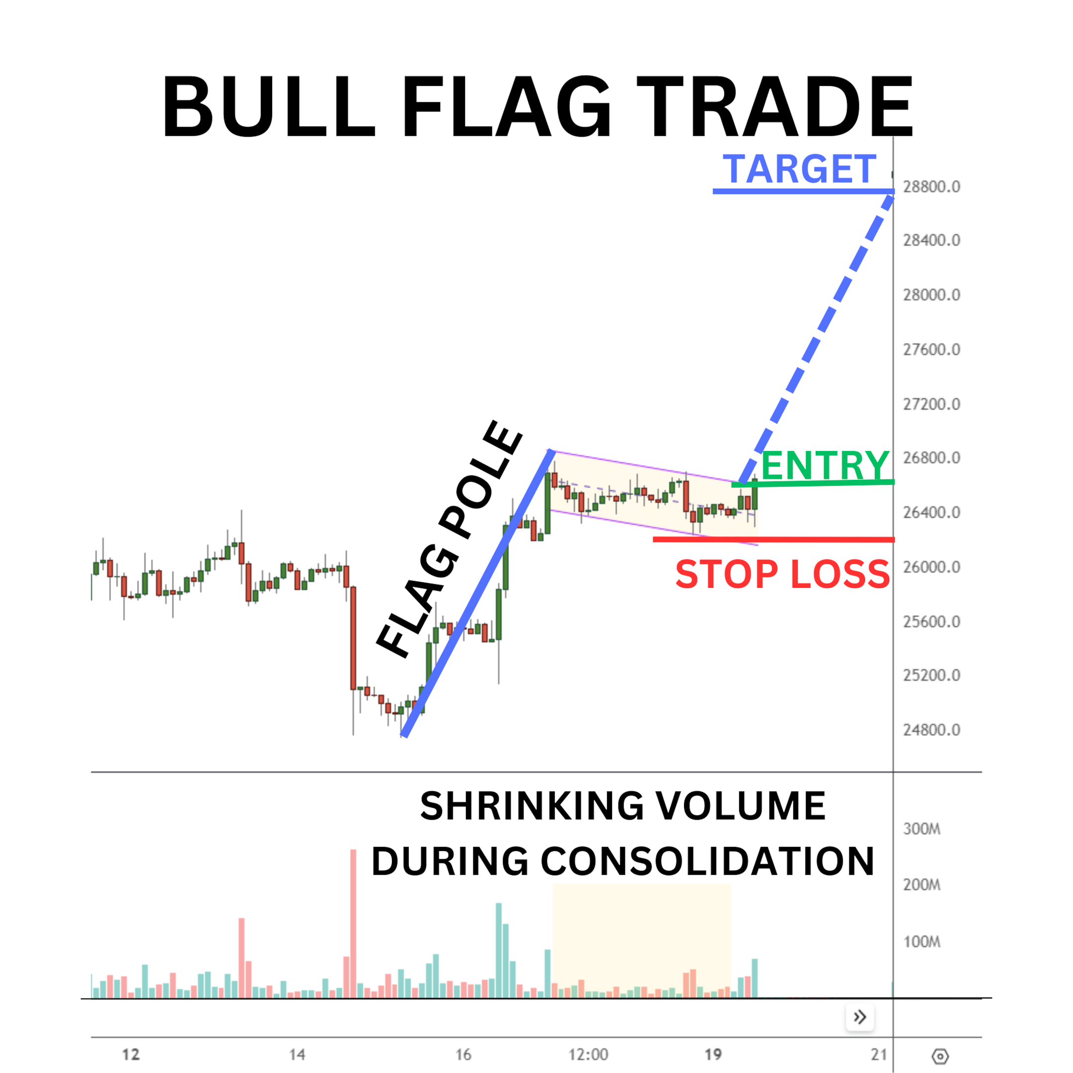 Bull flag trade example