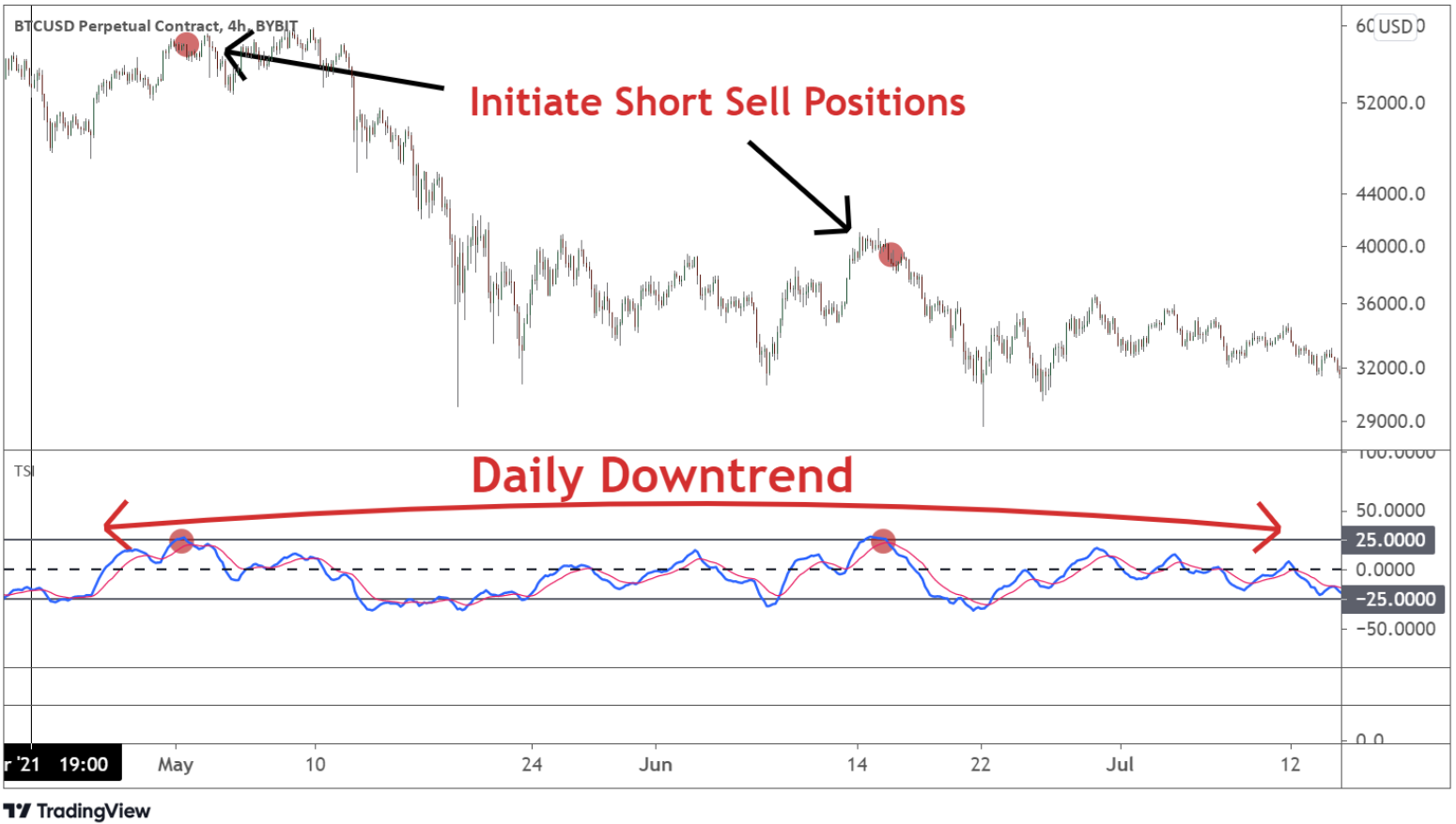 How to Use True Strength Index Indicator to Trade Crypto | Bybit Learn