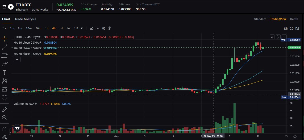 ETH/BTC ratio.