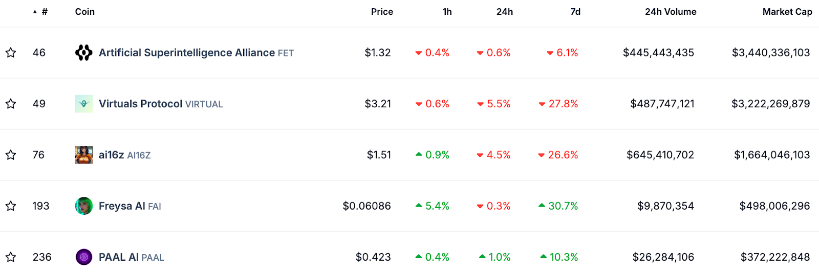 The top five AI agent cryptocurrencies by market cap as of Jan 10, 2025.