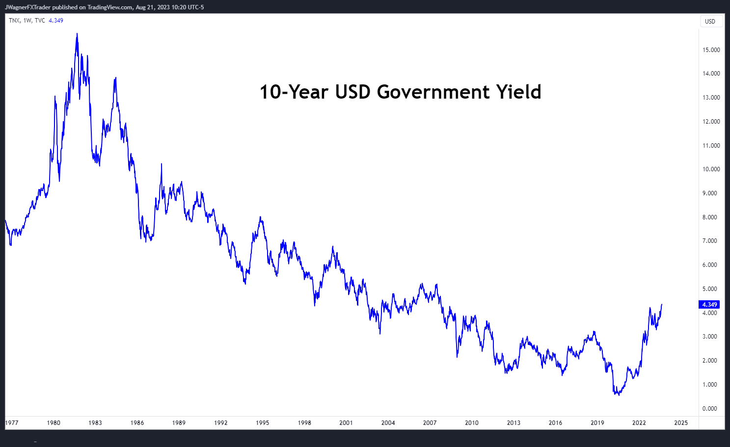 10-Year USD Government Yield from 1977 to 2023