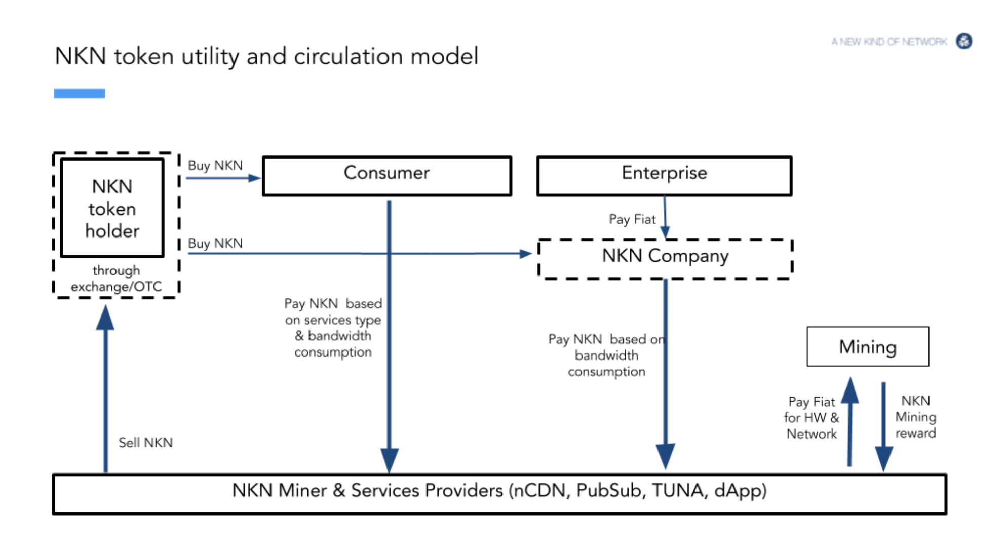 NKN: Bringing You the New Kind of Network With Blockchain | Bybit Learn