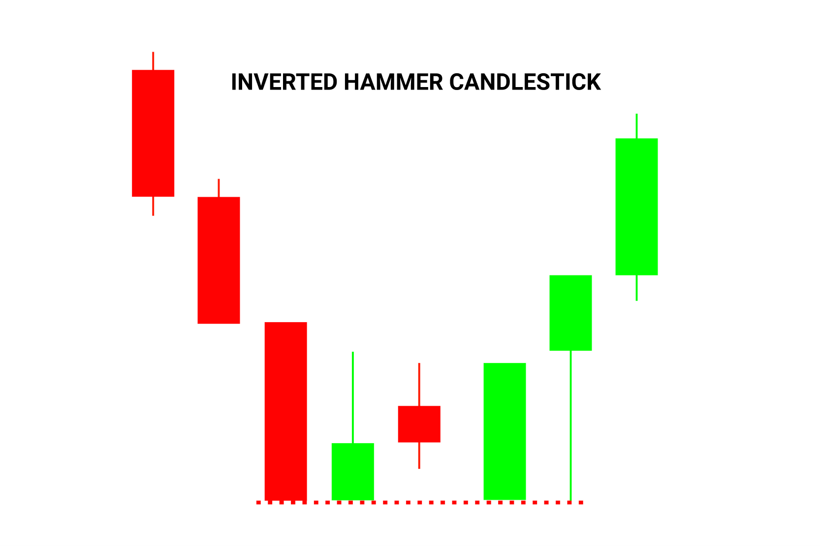 Inverted hammer deals in a downtrend